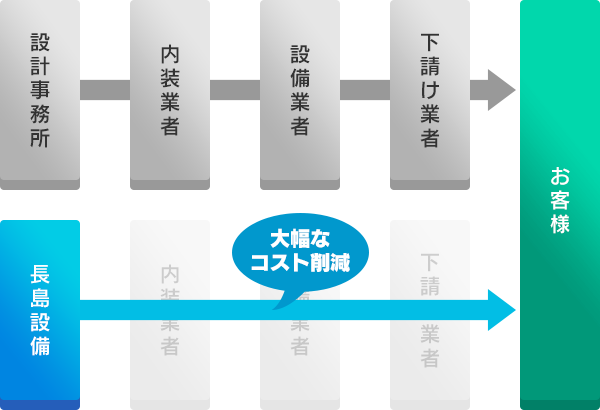 設計事務所、内装業者、設備業者、下請け業者、お客様。という流れではなく、長島設備は直接お客様へ。自社一貫で対応のため大幅なコスト削減となります。